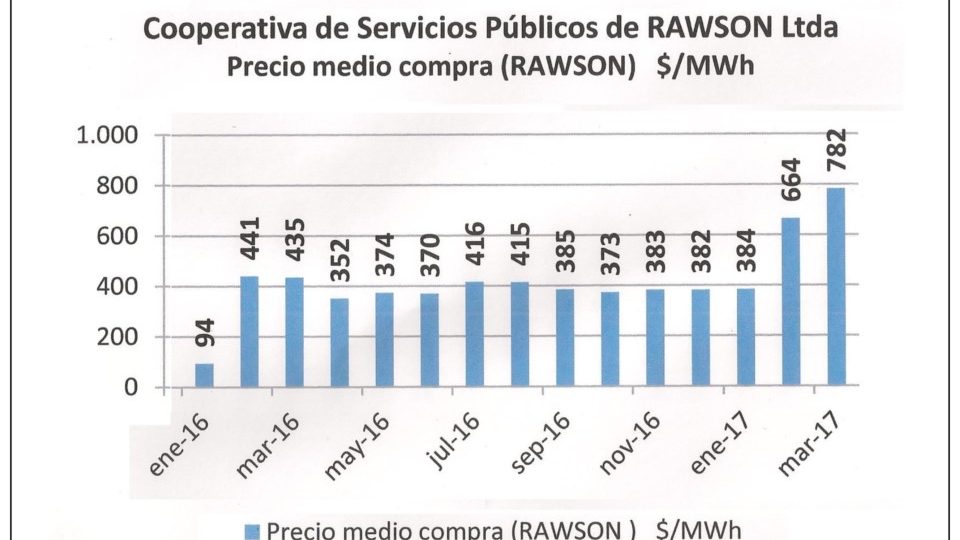 Tarifazo Eléctrico