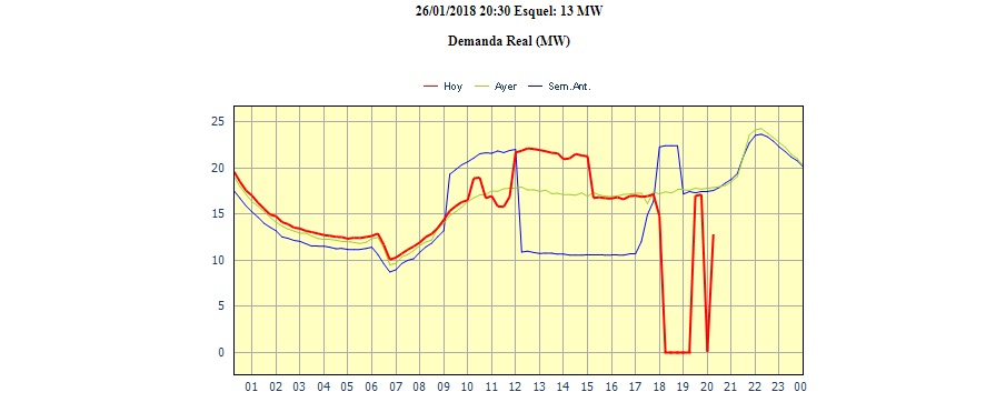 Cortes Energía Eléctrica 26-01-2018